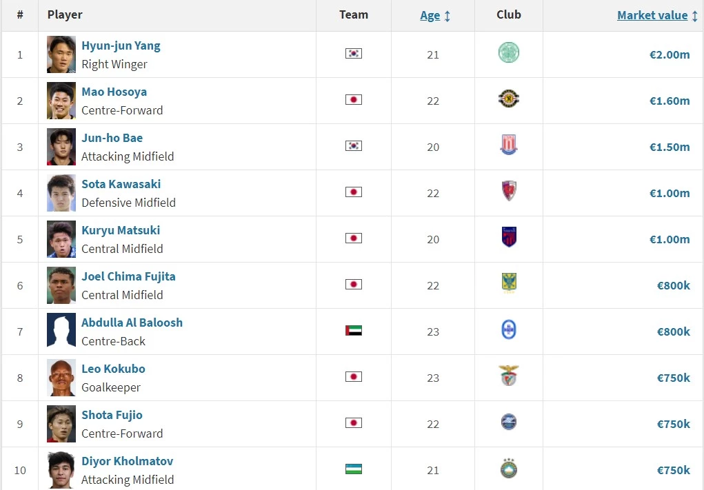 Top 10 cầu thủ đắt nhất giải U23 châu Á 2024.