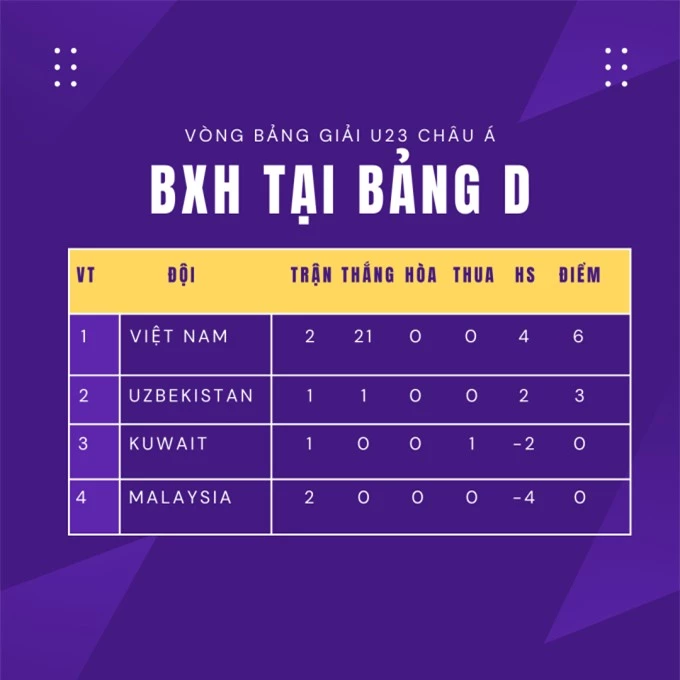 BXH bảng D tại U23 châu Á 2024 (tính đến 22h30 ngày 20/4)
