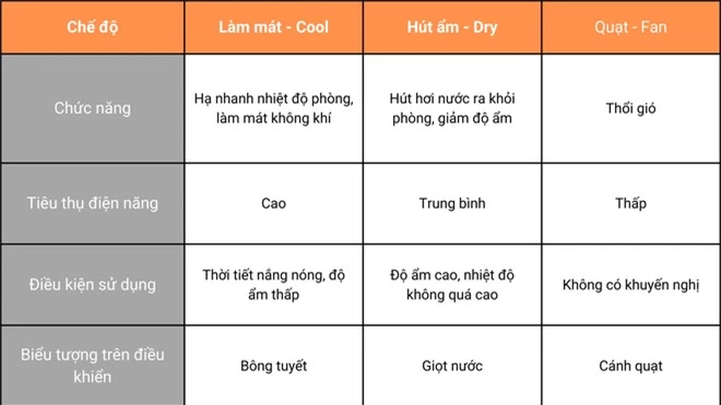 Không phải bấm mở là xong, đây là 3 chế độ trên điều hòa mà nhiều người chưa biết, biết rồi thì phải dùng ngay! - Ảnh 4.