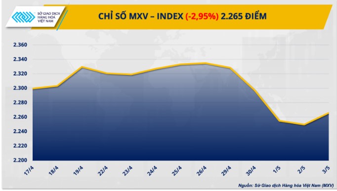 Đứt chuỗi tăng, giá nhiều hàng hóa nguyên liệu lao dốc
