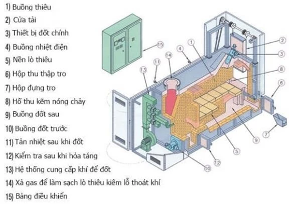 hỏa thiêu, hỏa táng, chuyện lạ