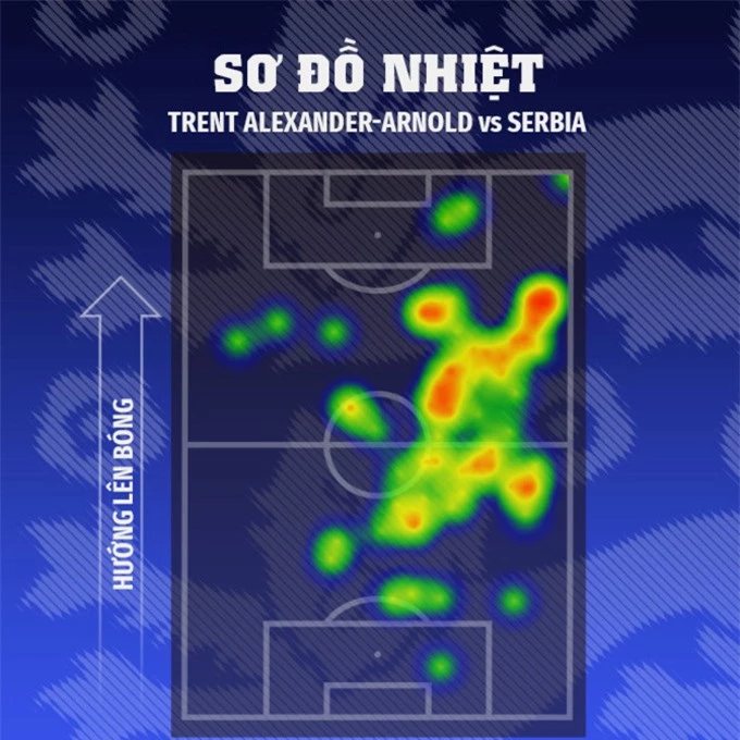 Sơ đồ nhiệt cho thấy ở trận đấu với Serbia, Alexander-Arnold tích cực lên bóng bên hành lang phải