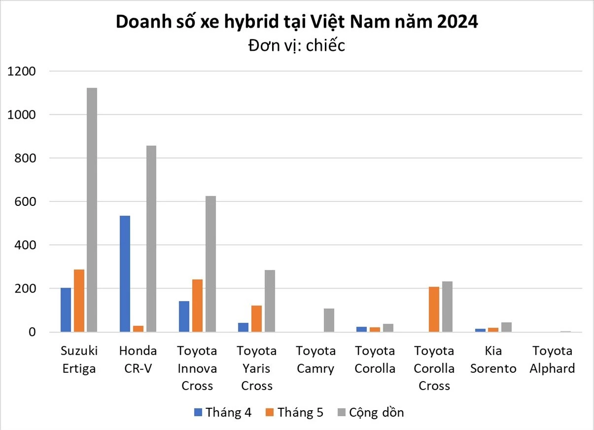 Doanh số phân khúc tiết kiệm xăng nhất Việt Nam tháng 5: Toyota Corolla Cross tăng gấp hơn 100 lần, vua doanh số có nguy cơ bị 