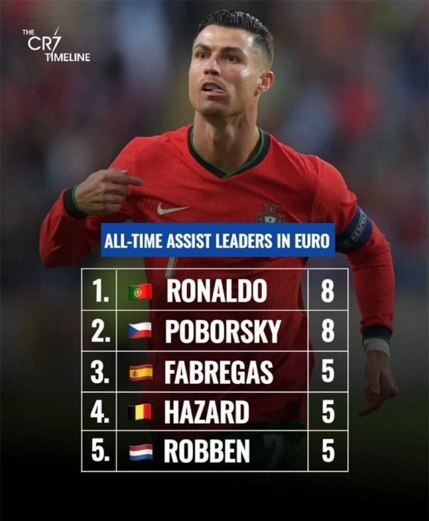 Ronaldo lập kỷ lục kiến tạo nhiều nhất lịch sử Euro 485775