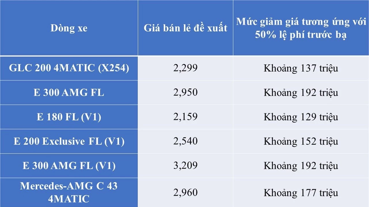 Mercedes giảm giá loạt xe sang, cao nhất gần 500 triệu đồng- Ảnh 2.