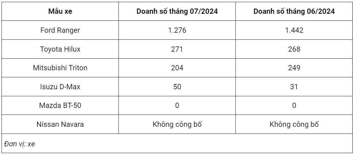 Doanh số xe bán tải tháng 7/2024.