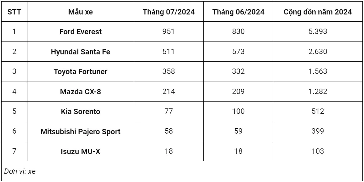 Doanh số xe SUV 7 chỗ.