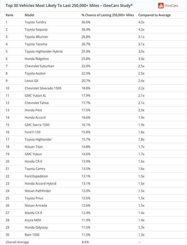 Toyota dẫn đầu bảng xếp hạng ô tô bền nhất tại Mỹ ảnh 2