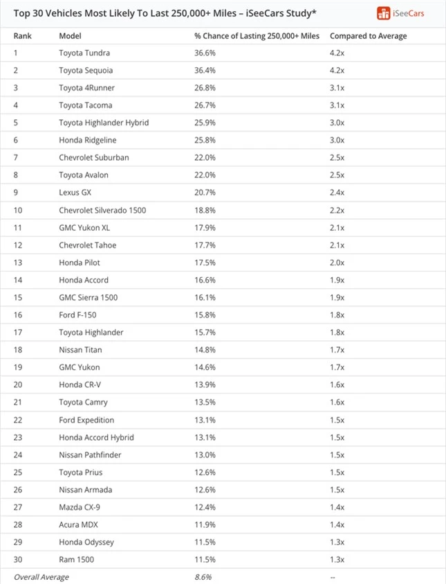 Toyota dẫn đầu bảng xếp hạng ô tô bền nhất tại Mỹ ảnh 2