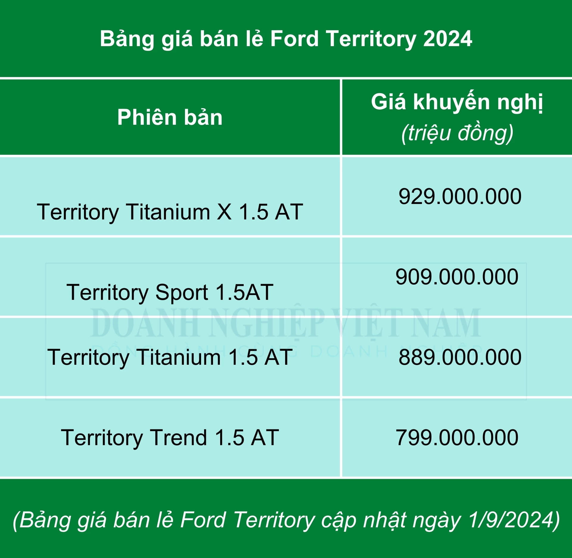 Bảng giá bán lẻ khuyến nghị Ford Territory cập nhật tháng 9/2024.