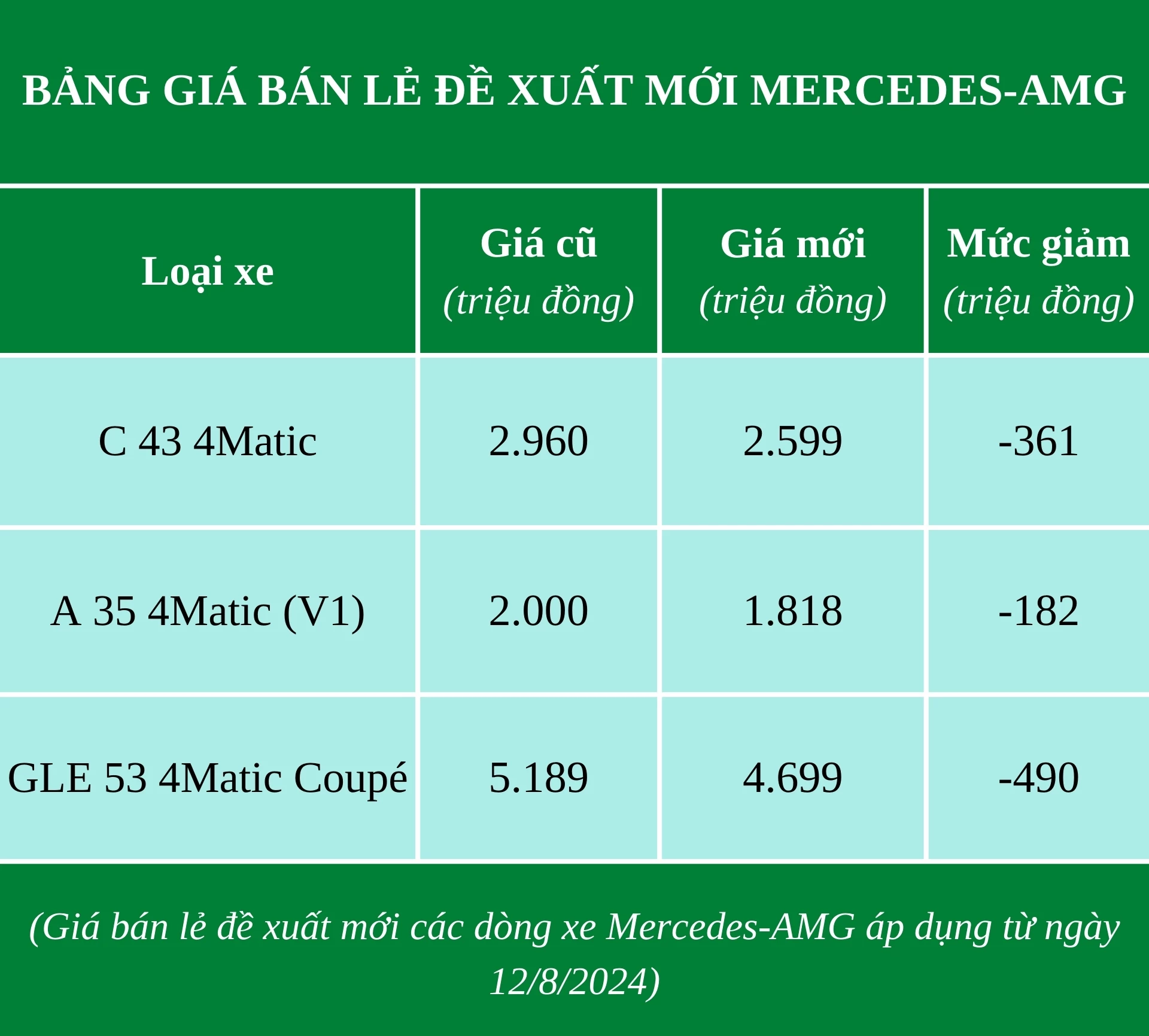 Bảng giá bán lẻ đề xuất các dòng xe hiệu năng cao Mercedes-AMG.