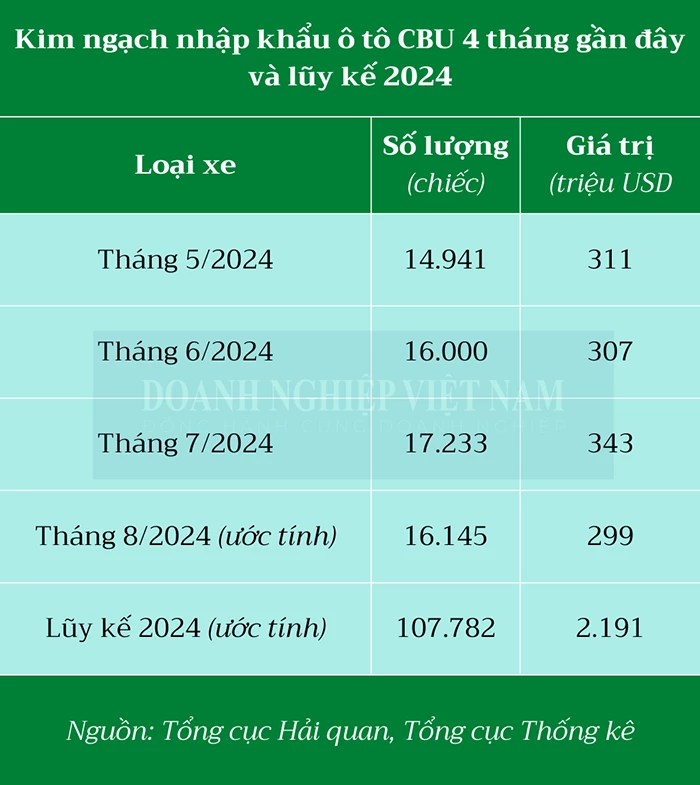 Kim ngạch nhập khẩu ô tô CBU 4 tháng gần đây và lũy kế 2024.