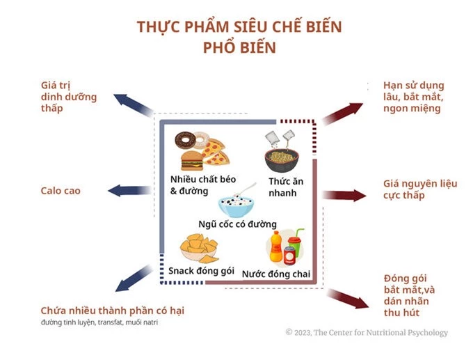 Thực phẩm siêu chế biến phổ biến nhất trên thị trường, được đóng gói sản xuất hàng loạt, hạn sử dụng siêu dài. Ảnh: Internet