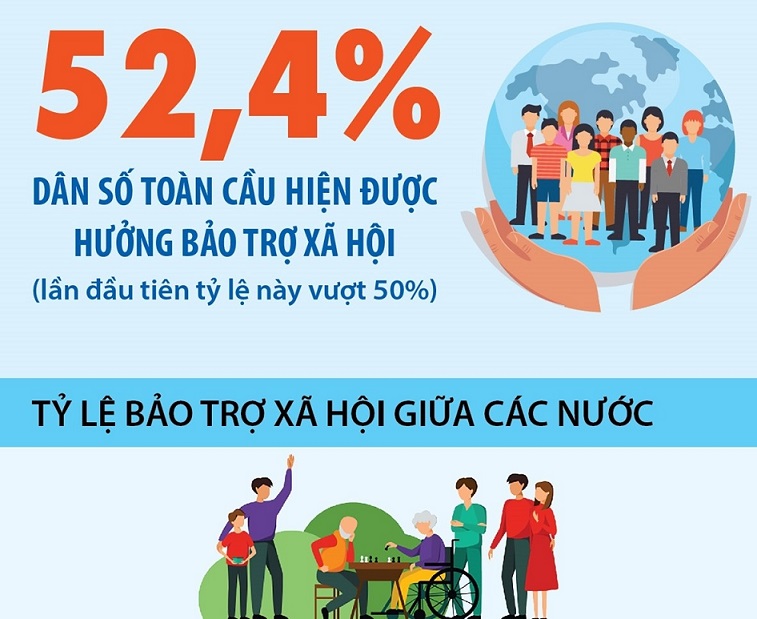 Lần đầu tiên, hơn 50% dân số toàn cầu được hưởng bảo trợ xã hội