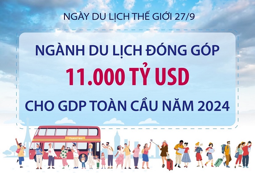 Ngày Du lịch thế giới 27/9: Ngành du lịch dự kiến đóng góp 11.000 tỷ USD cho GDP toàn cầu năm 2024