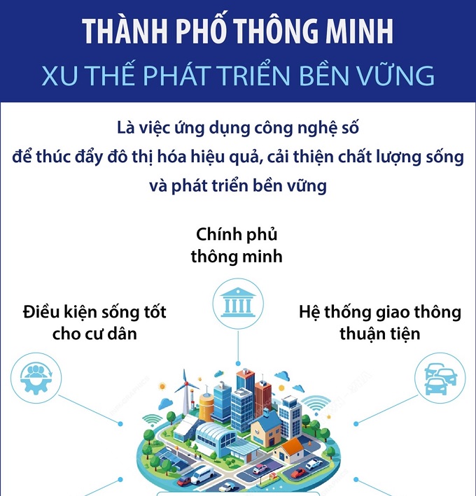 Thành phố thông minh - Xu hướng phát triển bền vững của nhiều quốc gia