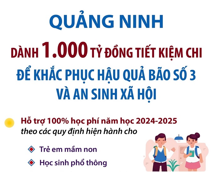 Quảng Ninh: Phân bổ 1.000 tỷ đồng từ nguồn tiết kiệm để ứng phó hậu quả bão số 3 và thực hiện an sinh xã hội