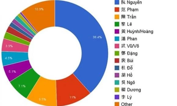 Dòng họ nào đông nhất Việt Nam, dòng họ Nguyễn