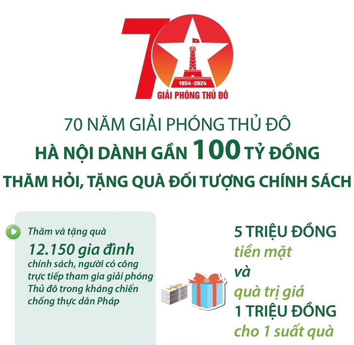Infographic: Kỷ niệm 70 năm Giải phóng Thủ đô, Hà Nội chi gần 100 tỷ đồng thăm hỏi, tặng quà đối tượng chính sách