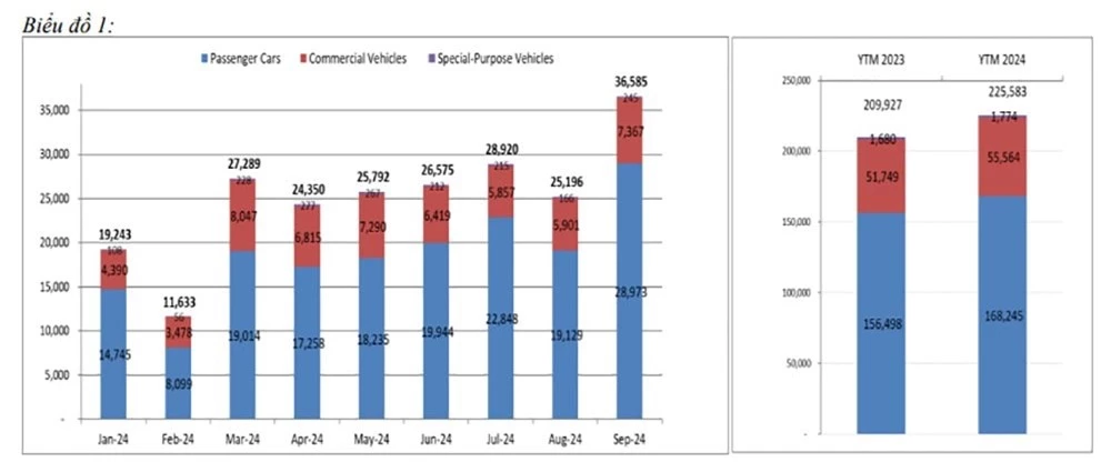 Tổng doanh số bán hàng của toàn thị trường tính đến hết tháng 09/2024 tăng 2% so với 2023.