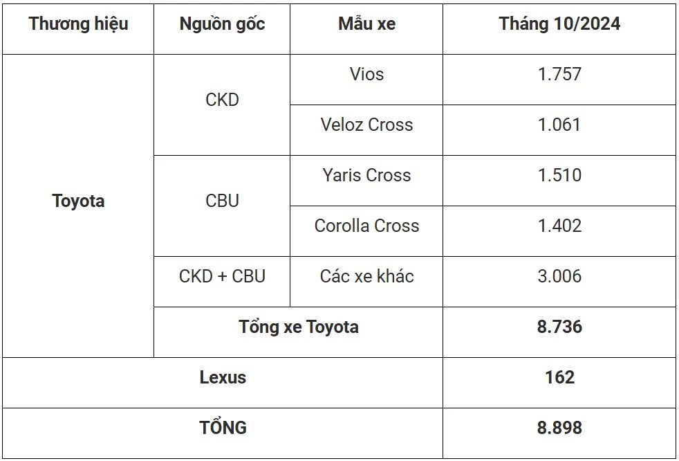 Doanh số xe Toyota tháng 10.