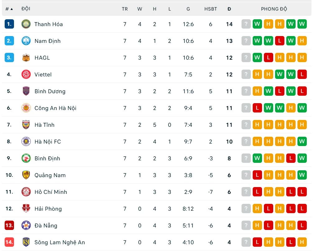 BXH V.League 2024/25. Ảnh: Flashscore.