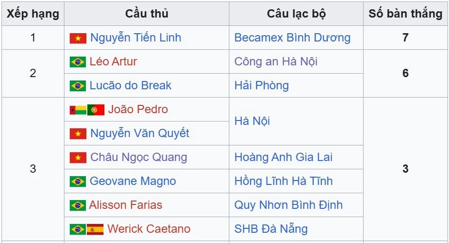 BXH Vua phá lưới V.League 2024/25. Ảnh: Wikipedia.