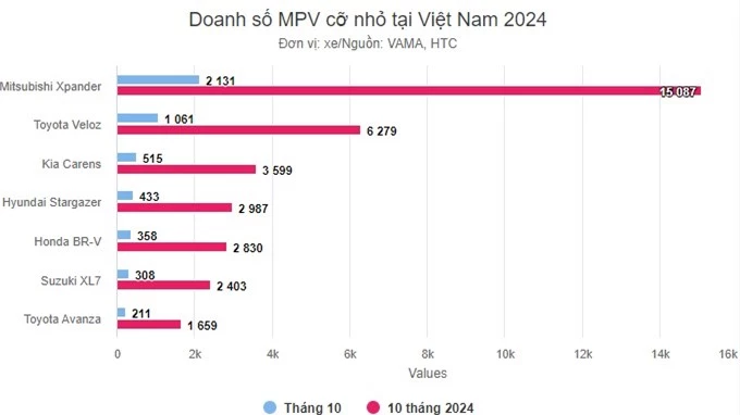 Doanh số MPV cỡ nhỏ tại Việt Nam 2024. Nguồn VnExpress