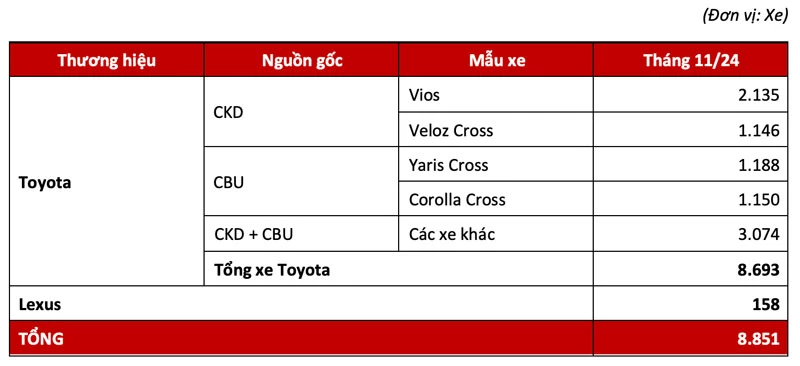 Doanh số xe Toyota tháng 11.