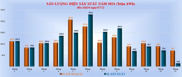 Công ty Thuỷ điện Đồng Nai hoàn thành chỉ tiêu sản lượng điện sản xuất năm 2024 trước 23 ngày.