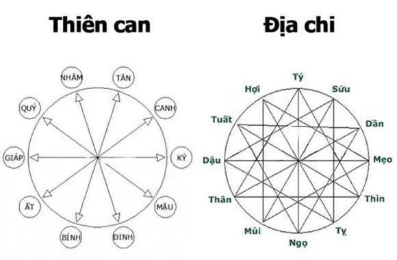 Tử vi, phong thuỷ năm 2025