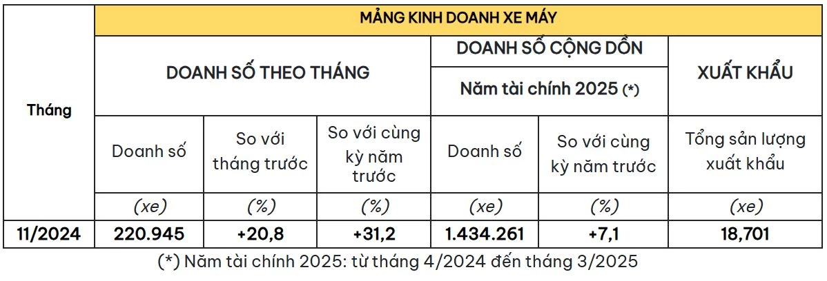 Doanh số xe máy Honda.