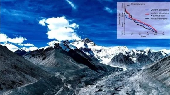 đỉnh Everest, đỉnh núi cao nhất thế giới, dãy Himalaya