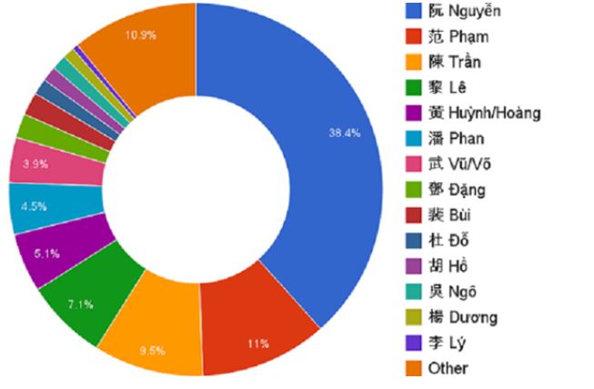 Bật mí những dòng họ lớn nhất Việt Nam: Cứ 10 người thì sẽ có 4 người mang họ này