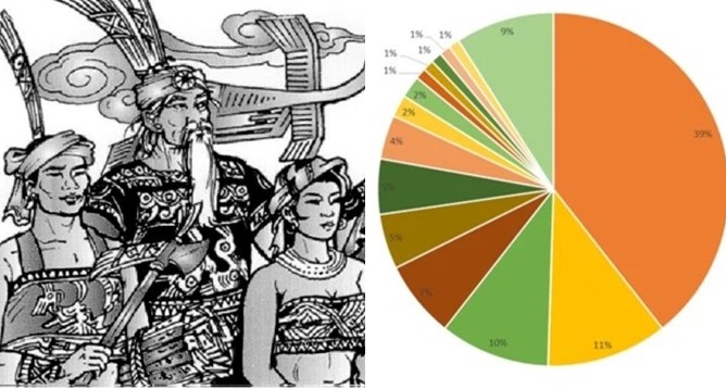 Vén màn nguồn gốc lâu đời của dòng họ Nguyễn ở Việt Nam, thủy tổ là nhân vật ít ai ngờ đến