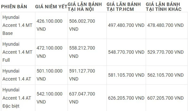 Giá lăn bánh Hyundai Accent tháng 4/2025.