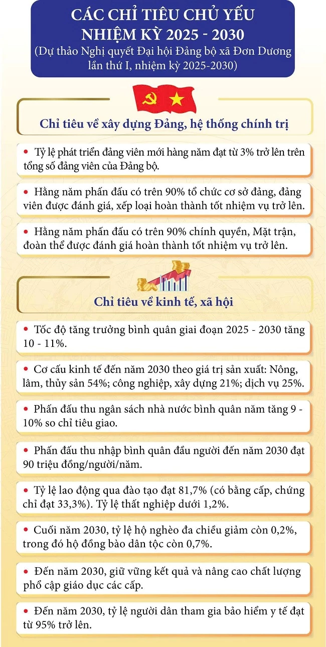 Các chỉ tiêu chủ yếu nhiệm kỳ 2025-2030 của Đảng bộ xã Đơn Dương.