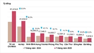 Thu ngân sách vượt 1,5 triệu tỷ đồng, giải ngân đầu tư công bứt phá