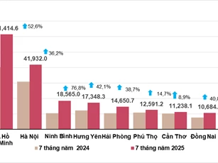 Thu ngân sách vượt 1,5 triệu tỷ đồng, giải ngân đầu tư công bứt phá