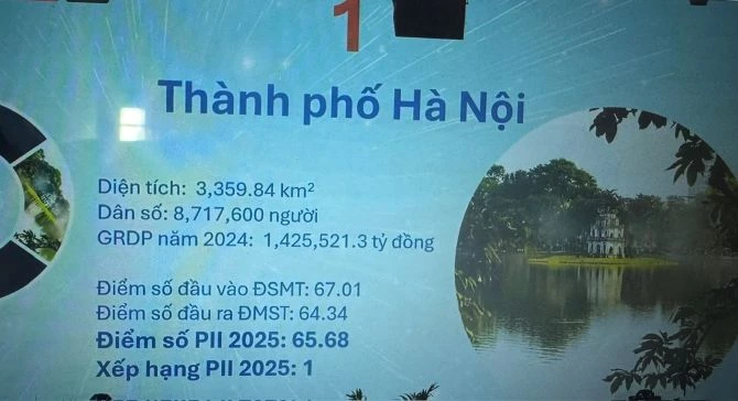 Hà Nội năm thứ 3 liên tiếp đứng đầu về chỉ số PII. Hà Nội năm thứ 3 liên tiếp đứng đầu về chỉ số PII.