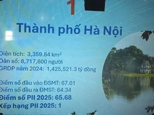 Hà Nội 3 năm liên tiếp dẫn đầu chỉ số PII