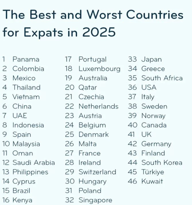 Bảng xếp hạng các quốc gia tốt/tệ nhất dành cho người nước ngoài năm 2025 của InterNations.