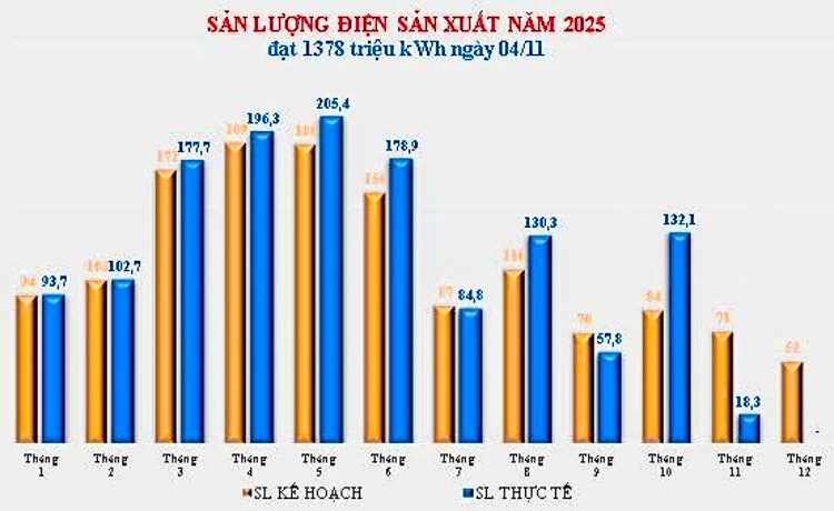 Công ty Thuỷ điện Đồng Nai hoàn thành chỉ tiêu sản lượng điện năm 2025 trước 56 ngày. Công ty Thuỷ điện Đồng Nai hoàn thành chỉ tiêu sản lượng điện năm 2025 trước 56 ngày.
