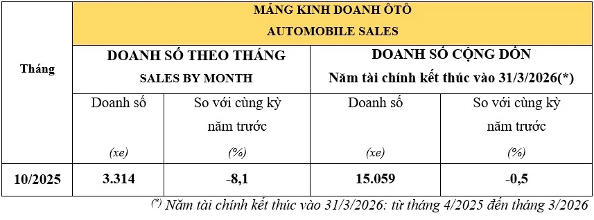 Doanh số ô tô Honda tháng 10/2025.