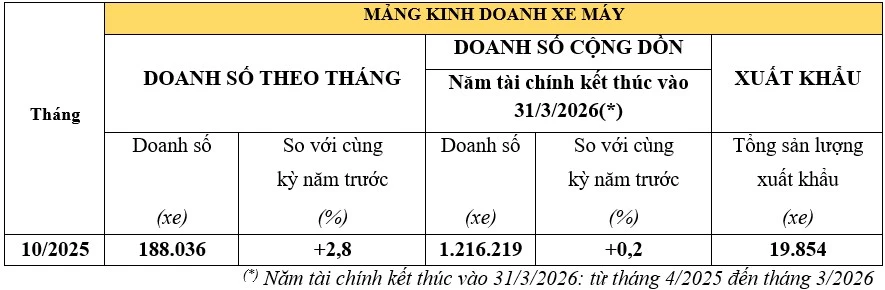 Doanh số xe máy Honda tháng 10/2025.
