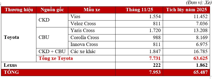 Doanh số xe Toyota tháng 11/2025. Doanh số xe Toyota tháng 11/2025.