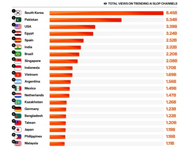 Việt Nam đứng thứ 10 thế giới về tiêu thụ nội dung AI Slop trên YouTube. Ảnh: Kapwing. Việt Nam đứng thứ 10 thế giới về tiêu thụ nội dung AI Slop trên YouTube. Ảnh: Kapwing.
