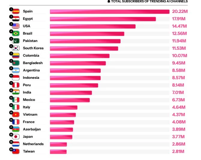 Việt Nam đứng thứ 10 thế giới về số lượng người đăng ký kênh AI Slop trên YouTube. Ảnh: Kapwing. Việt Nam đứng thứ 10 thế giới về số lượng người đăng ký kênh AI Slop trên YouTube. Ảnh: Kapwing.