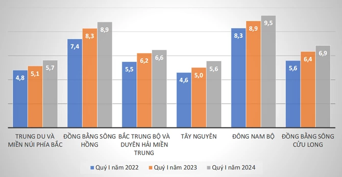 Thu nhập bình quân của người lao động theo vùng kinh tế - xã hội quý I, giai đoạn 2022 - 2024.