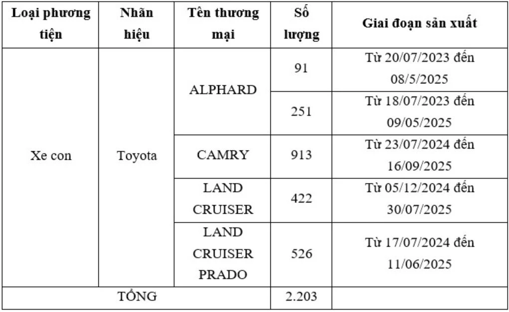 Danh sách những mẫu xe bị triệu hồi. Danh sách những mẫu xe bị triệu hồi.